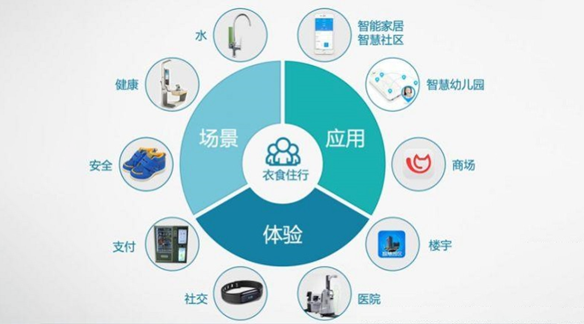 物联网还是概念吗？未来已来，看看国外物联网的落地应用场景